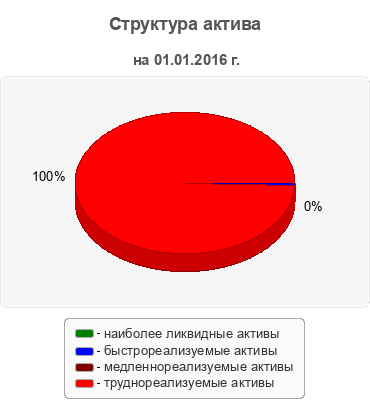 Структура актива