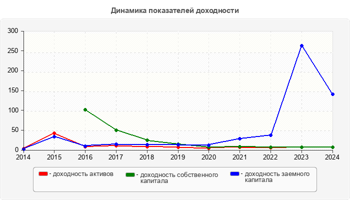 Динамика показателей доходности