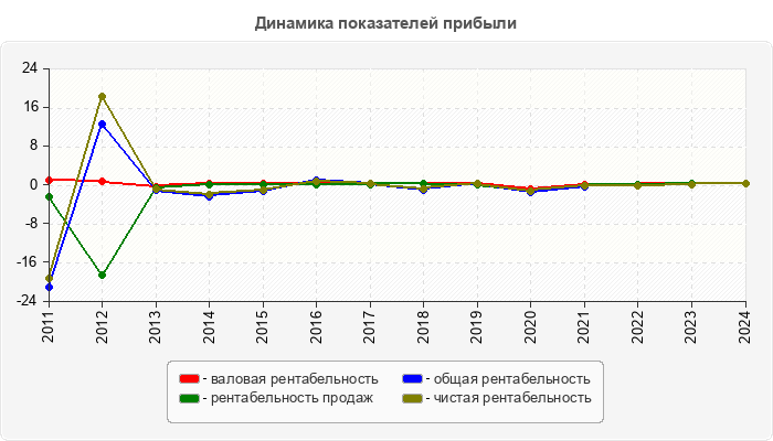 Динамика показателей прибыли