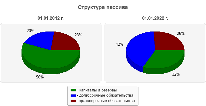 Структура пассива