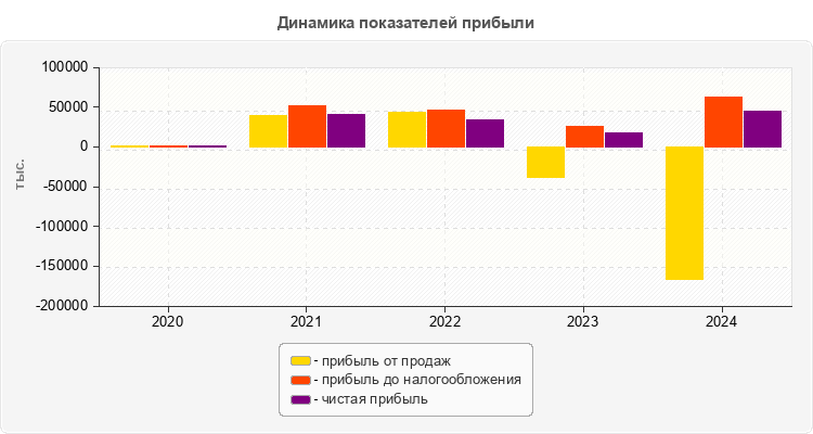 Динамика показателей прибыли