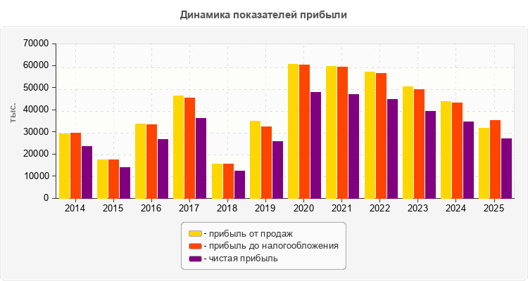Динамика показателей прибыли