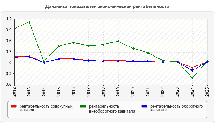 Динамика показателей экономическая рентабельности