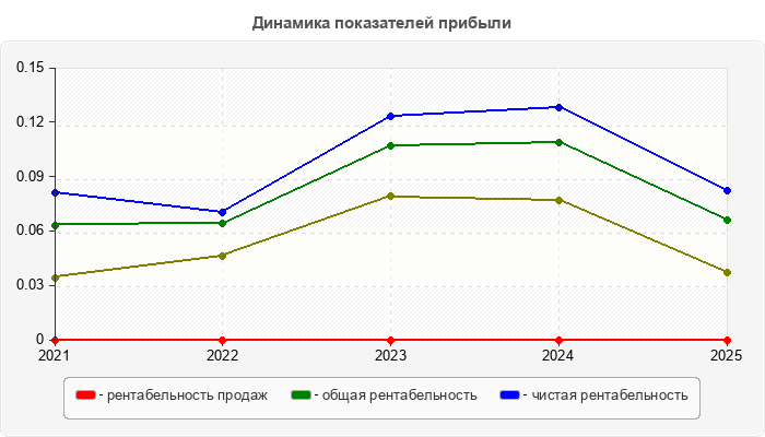 Динамика показателей прибыли