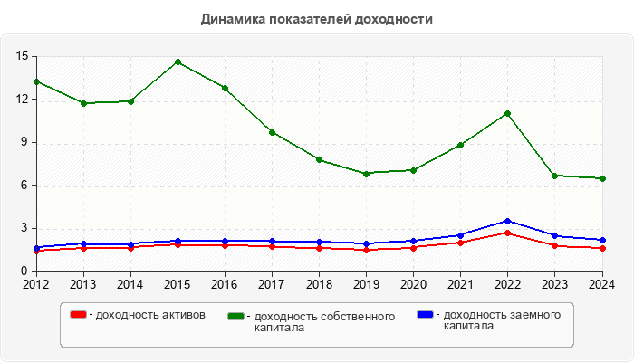 Динамика показателей доходности