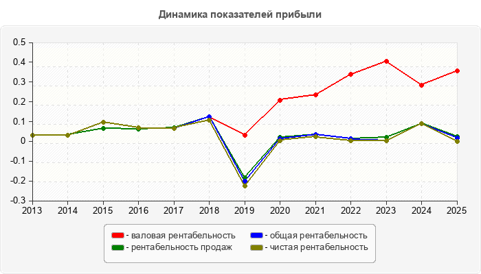 Динамика показателей прибыли