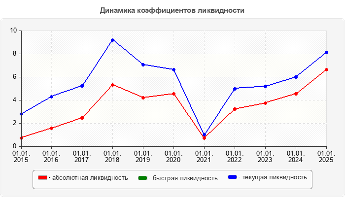 Динамика коэффициентов ликвидности