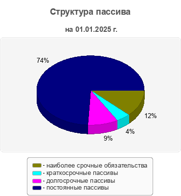 Структура пассива