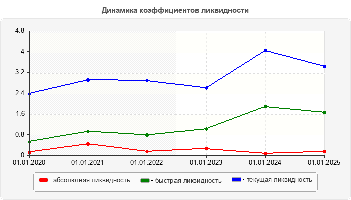 Динамика коэффициентов ликвидности