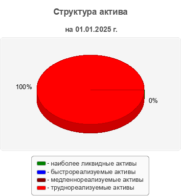 Структура актива