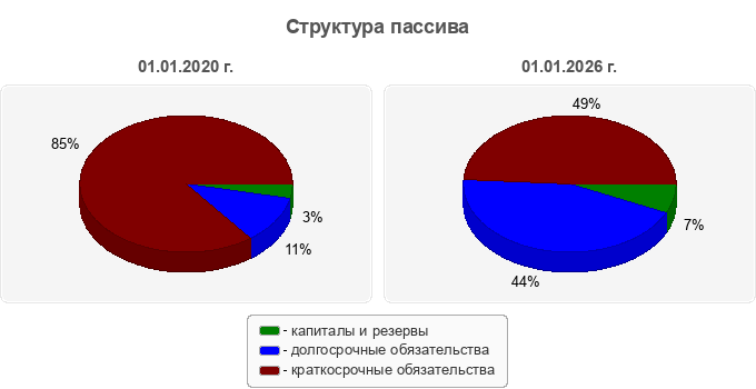 Структура пассива