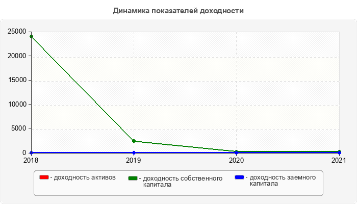 Динамика показателей доходности