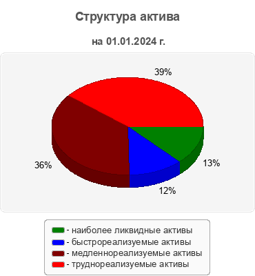 Структура актива