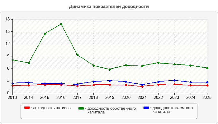 Динамика показателей доходности