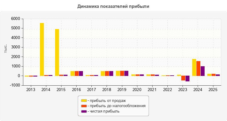 Динамика показателей прибыли
