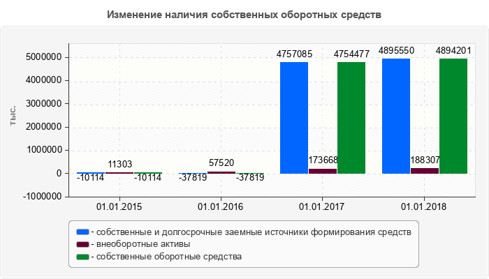 Изменение наличия собственных оборотных средств