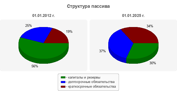 Структура пассива