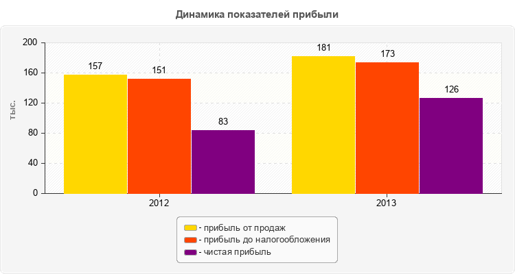Динамика показателей прибыли
