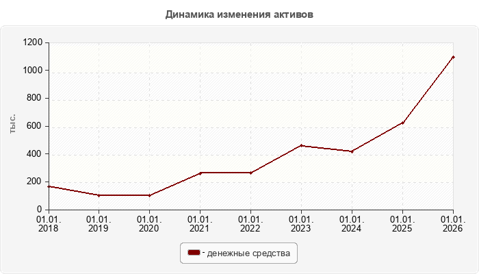 Динамика изменения активов