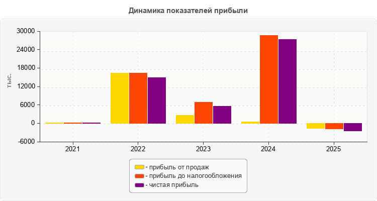 Динамика показателей прибыли