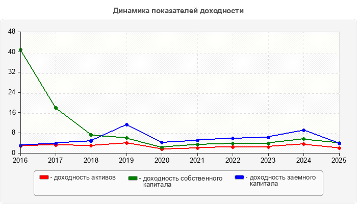 Динамика показателей доходности