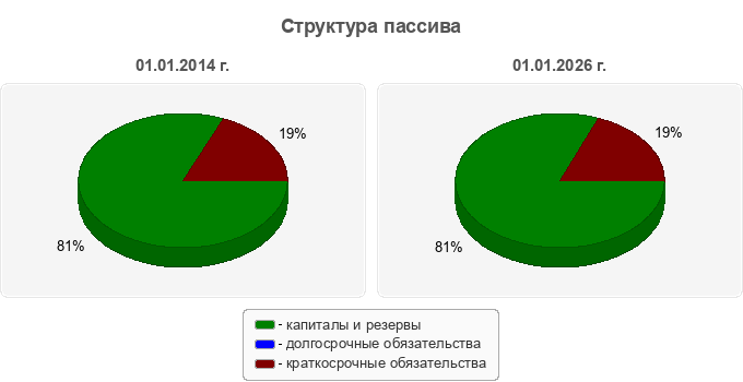 Структура пассива