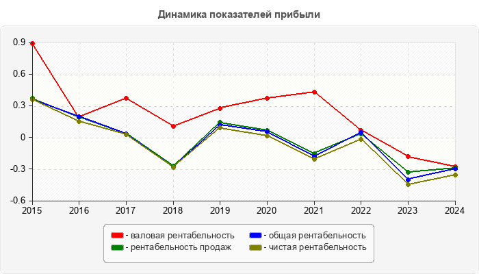 Динамика показателей прибыли