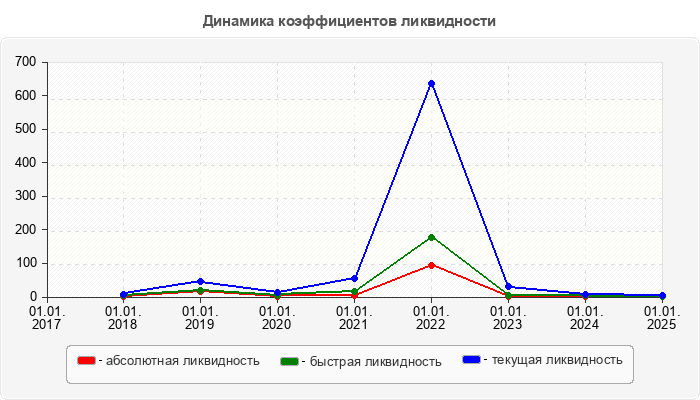 Динамика коэффициентов ликвидности