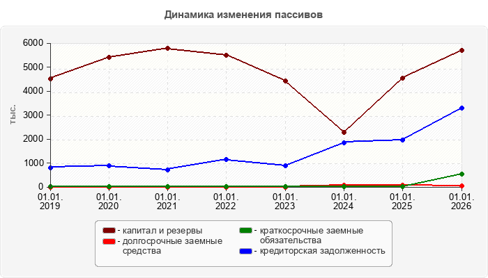 Динамика изменения пассивов