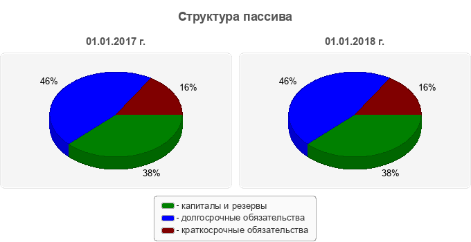 Структура пассива