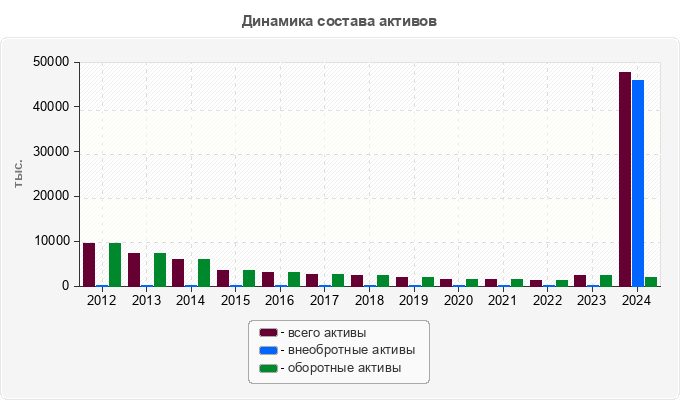 Динамика состава активов