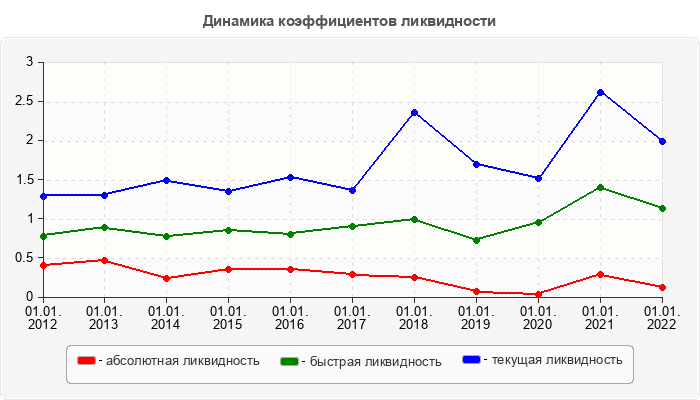 Динамика коэффициентов ликвидности