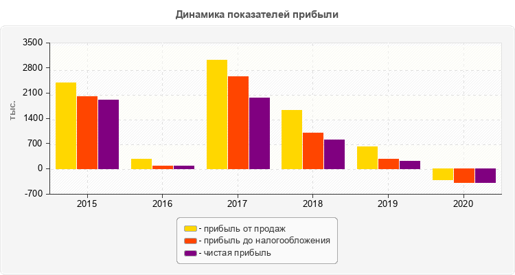 Динамика показателей прибыли