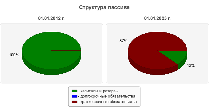 Структура пассива