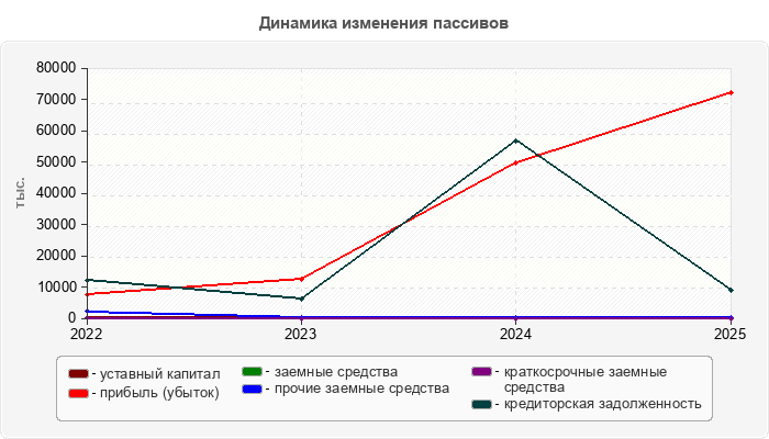 Динамика изменения пассивов