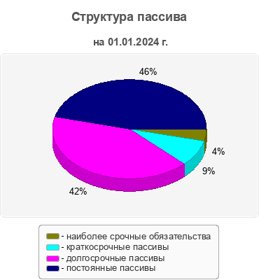 Структура пассива