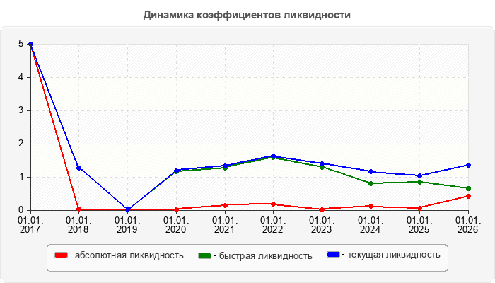 Динамика коэффициентов ликвидности