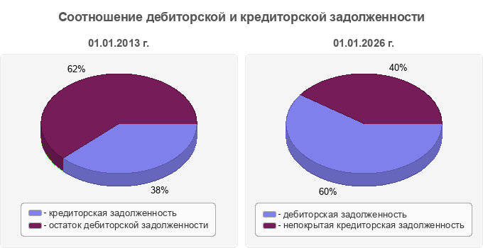 Соотношение дебиторской и кредиторской задолженности
