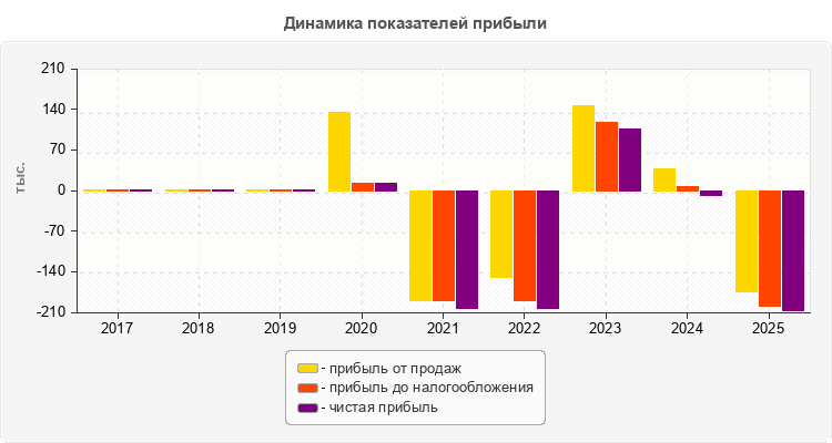 Динамика показателей прибыли