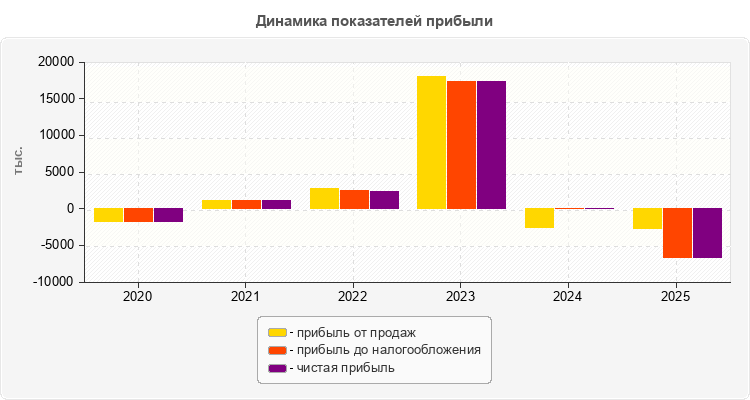 Динамика показателей прибыли