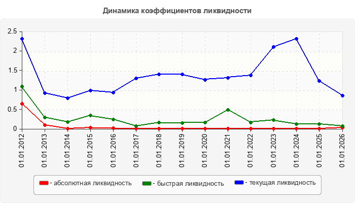 Динамика коэффициентов ликвидности