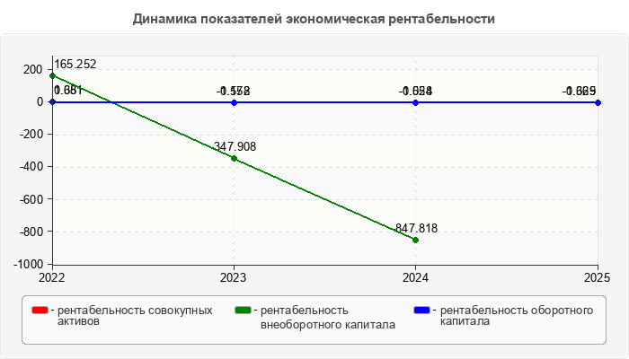 Динамика показателей экономическая рентабельности