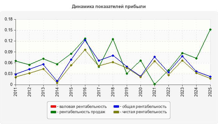 Динамика показателей прибыли