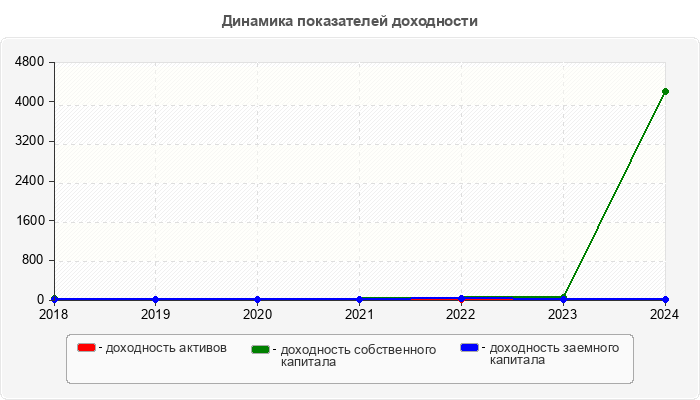 Динамика показателей доходности