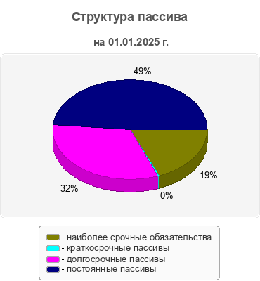 Структура пассива
