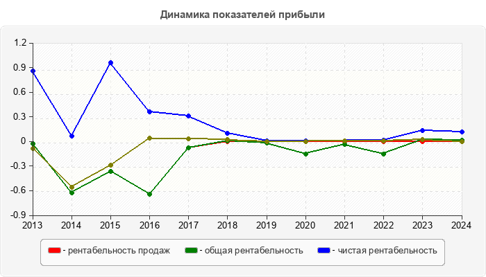 Динамика показателей прибыли