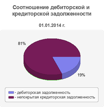 Соотношение дебиторской и кредиторской задолженности