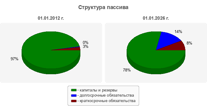 Структура пассива