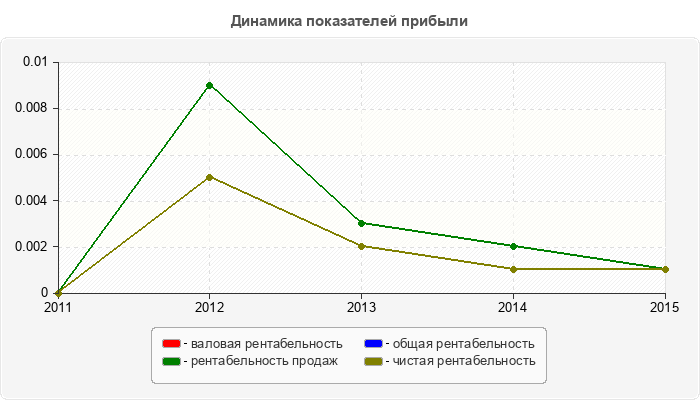 Динамика показателей прибыли