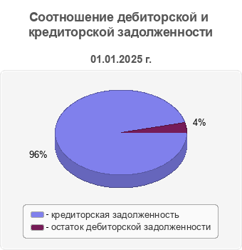 Соотношение дебиторской и кредиторской задолженности